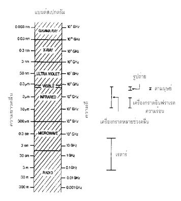 ภาพสเปกตรัมแม่เหล็กไฟฟ้า