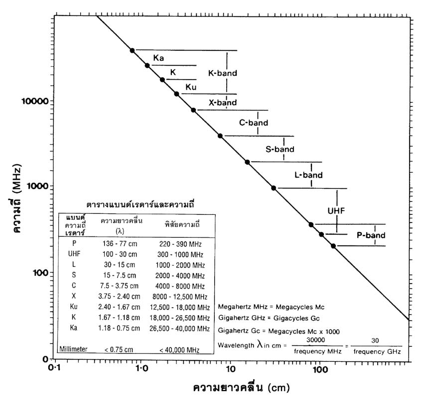ภาพแสดงความยาวคลื่น ความถี่ และตัวอักษรแบนด์เรดาร์ ที่มา : Henderson, F.M. and Lewis, A.J. (1998)