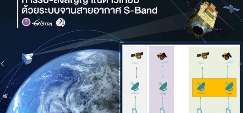 การรับ-ส่งสัญญาณดาวเทียมด้วยระบบจานสายอากาศ S-Band_1