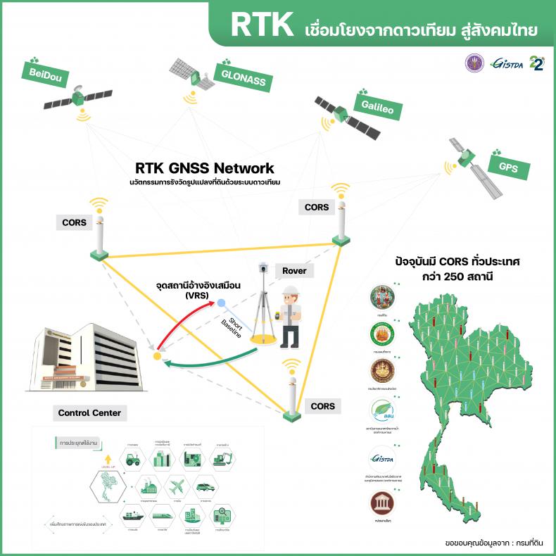 RTK เชื่อมโยงจากดาวเทียม สู่สังคมไทย_1